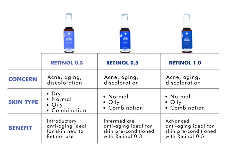 0.5% Pure Retinol Night Serum